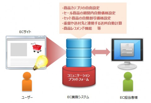 EC修正