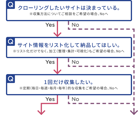 サービスプランチャート