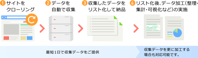 データ収集から納品までの流れ